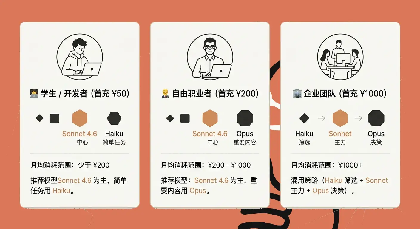 Claude API充值建议：个人开发者推荐充值¥50、自由职业者¥200、企业团队¥1000对比图