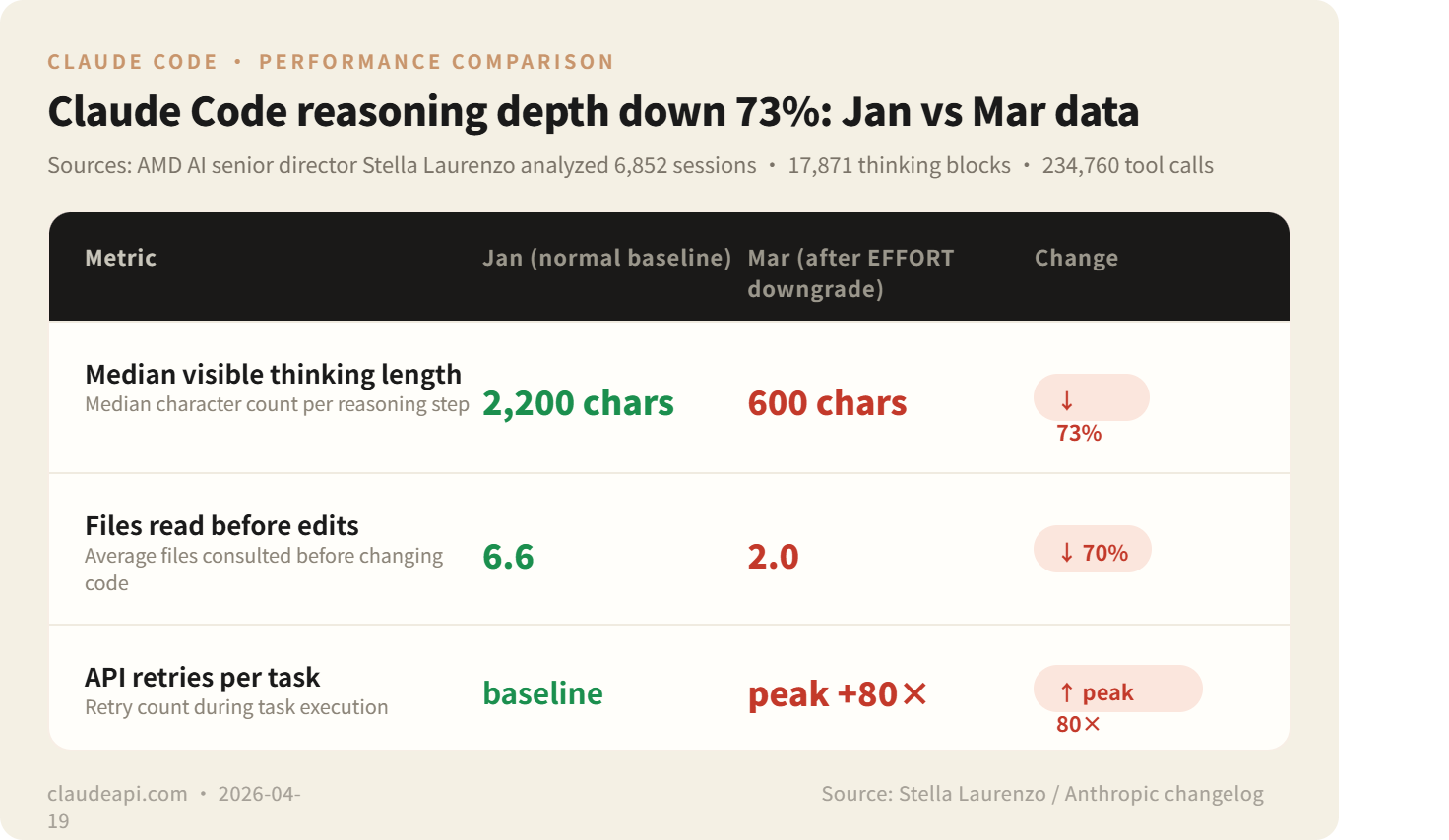 Claude Code reasoning depth down 73%: Jan vs Mar data